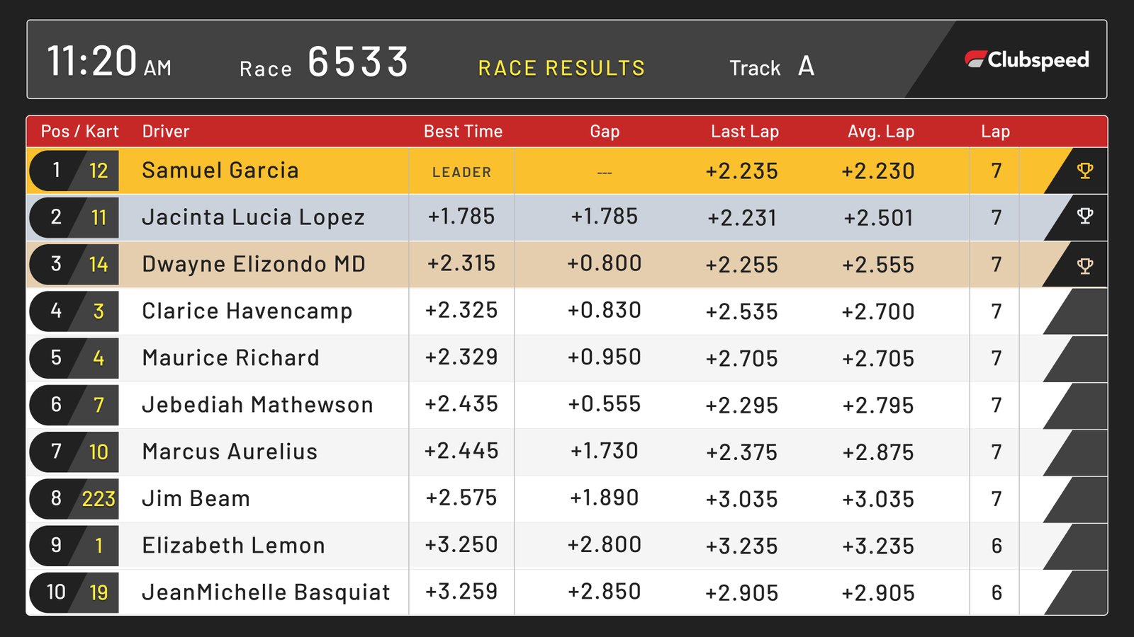 Race results display screen designed for lobby and trackside screens