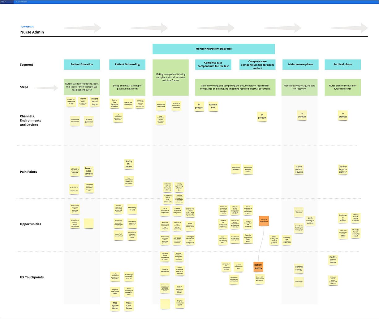 Nurse admin journey map